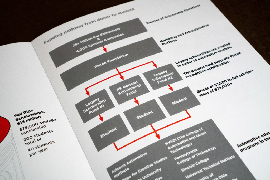 This page of the Piston Foundation Mission Book shows the flowchart of funding to student scholarships.
